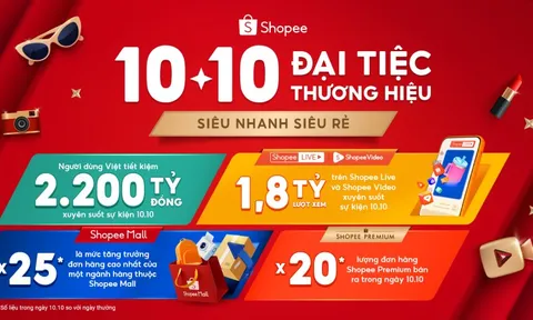 Sức hút hàng chính hãng bùng nổ dịp 10-10: đơn hàng trên Shopee Mall tăng đến 25 lần