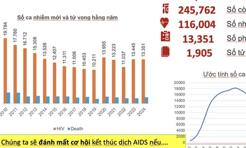 68% ca nhiễm HIV mới tập trung ở 3 vùng trọng điểm