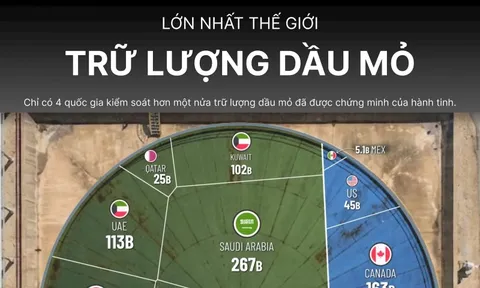 Không phải Nga hay Mỹ, quốc gia đang gặp rắc rối này mới là nơi sở hữu trữ lượng dầu mỏ lớn nhất thế giới, gấp gần 70 lần Việt Nam