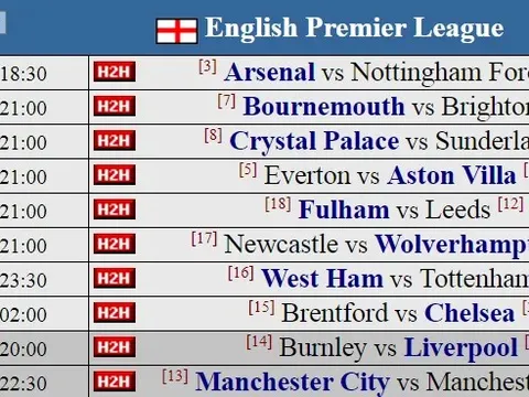 Dự đoán vòng 4 cùng siêu máy tính: Căng thẳng ở derby Manchester