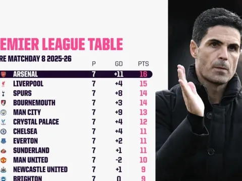 773 đêm trên đỉnh cao: Đã đến lúc chiều sâu đội hình giúp Arsenal viết lại câu chuyện của "kẻ về nhì vĩ đại"