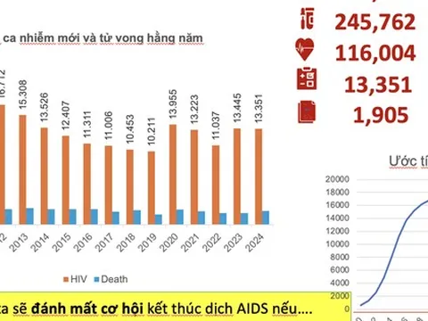 68% ca nhiễm HIV mới tập trung ở 3 vùng trọng điểm