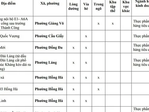 Người dân Hà Nội chú ý: Chi tiết 75 'chợ cóc', điểm kinh doanh tự phát hoàn thành giải tỏa ngay tháng sau