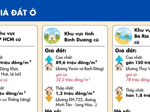 [Infographic] - Chi tiết bảng giá đất lần đầu áp dụng từ ngày 1-1 tại TP HCM